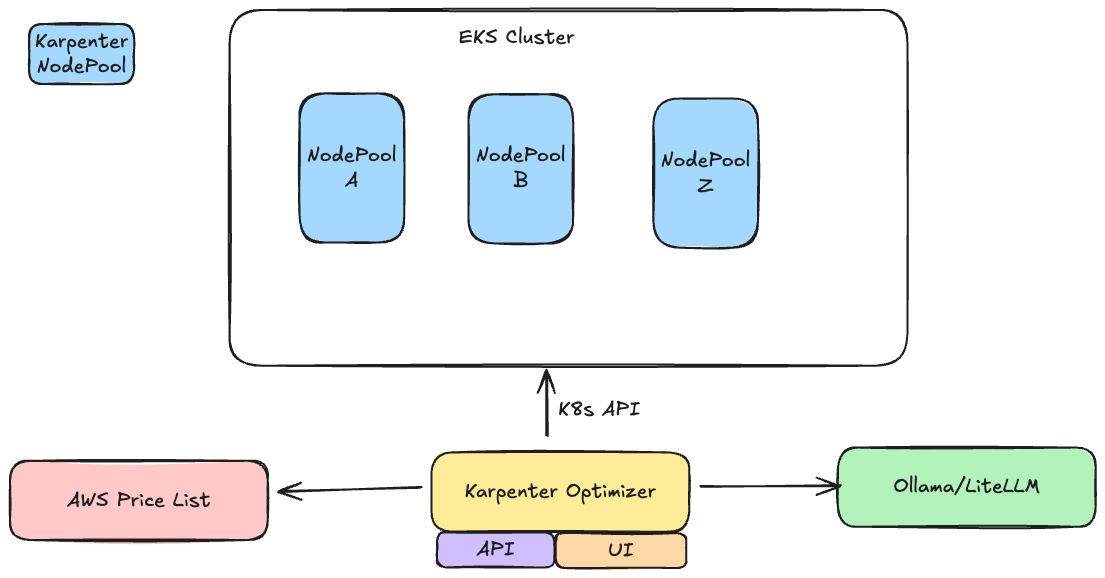 Architecture Diagram